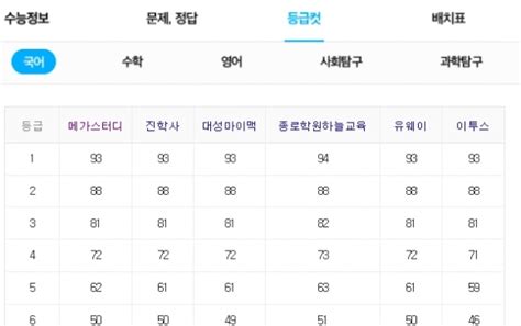 등급컷 수능